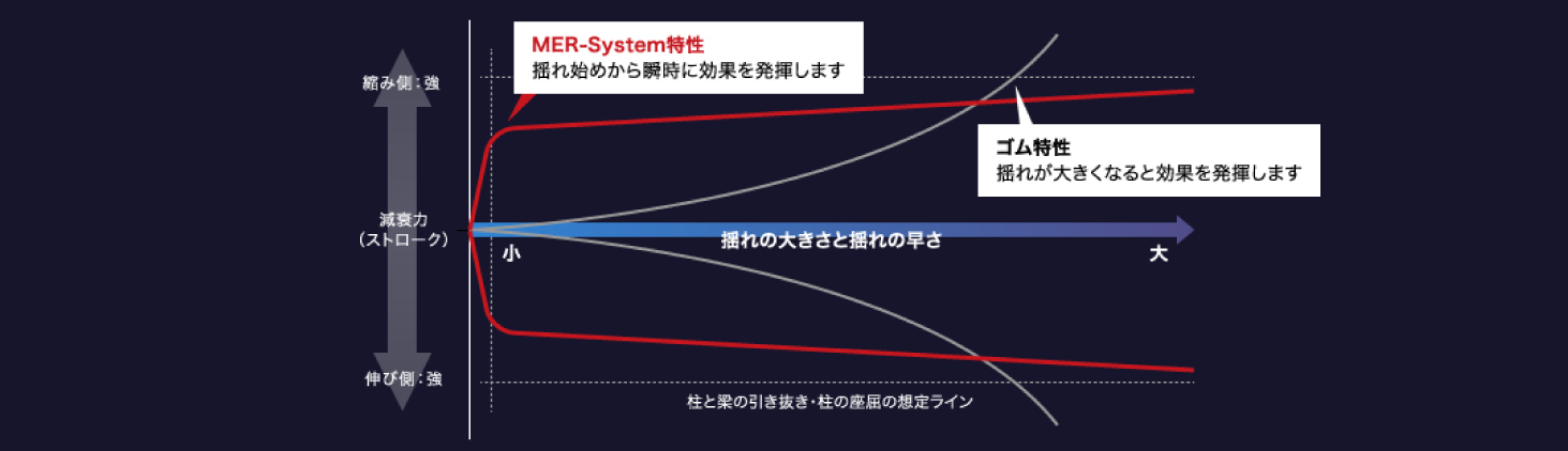 地震対策 |制震装置［MER SYSTEM］効果